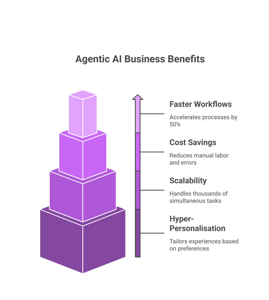 benefits of agentic ai 918x1024
